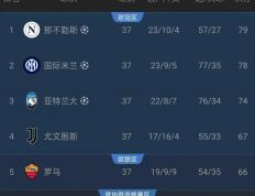 开云体育APP下载-罗马战胜对手，继续领跑意甲积分榜